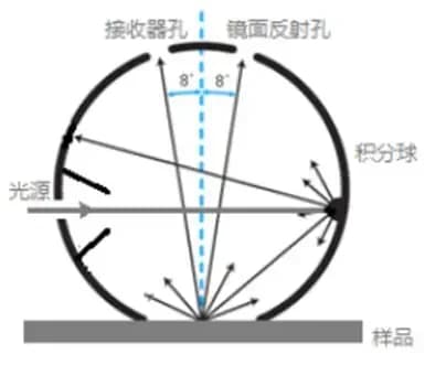 表面反射率测量